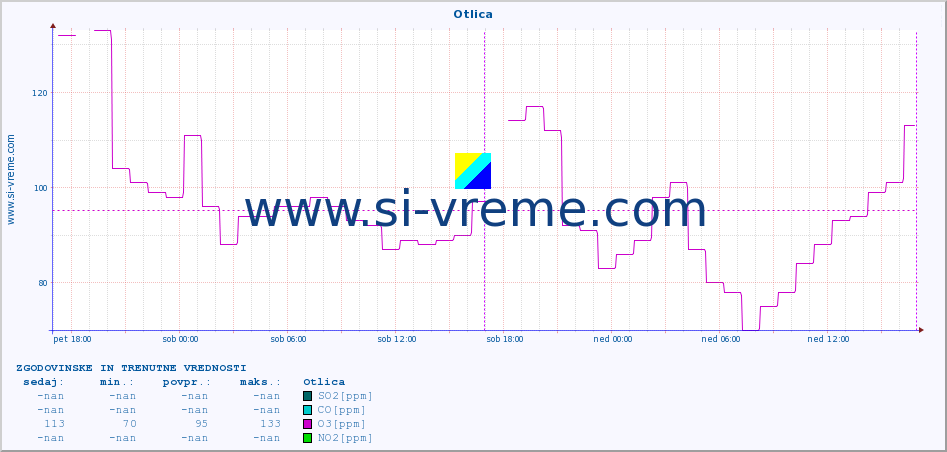 POVPREČJE :: Otlica :: SO2 | CO | O3 | NO2 :: zadnja dva dni / 5 minut.