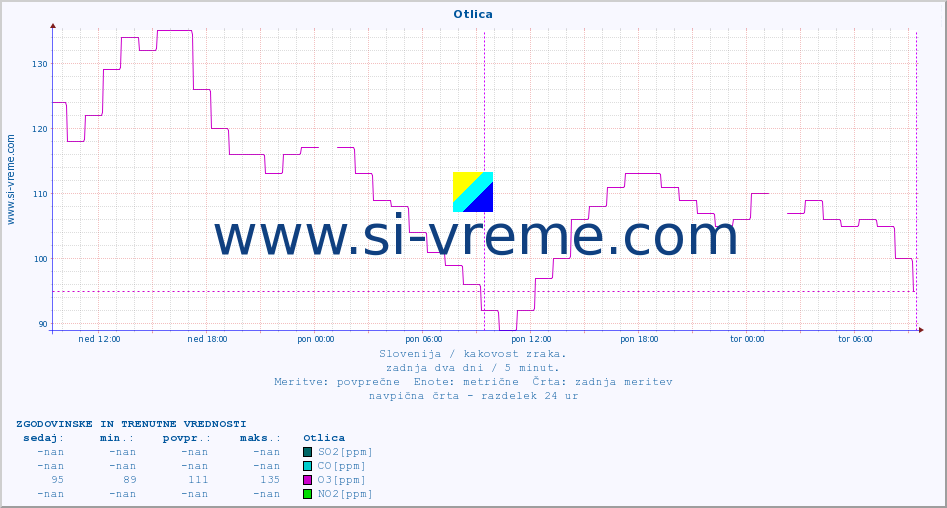 POVPREČJE :: Otlica :: SO2 | CO | O3 | NO2 :: zadnja dva dni / 5 minut.