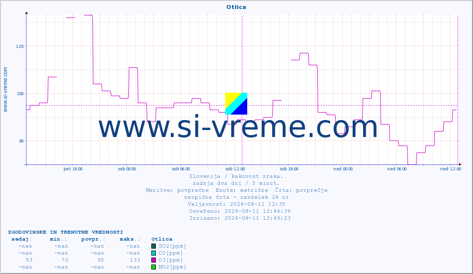 POVPREČJE :: Otlica :: SO2 | CO | O3 | NO2 :: zadnja dva dni / 5 minut.