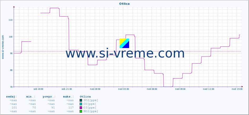 POVPREČJE :: Otlica :: SO2 | CO | O3 | NO2 :: zadnji dan / 5 minut.