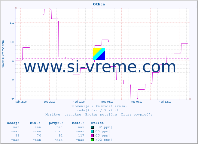 POVPREČJE :: Otlica :: SO2 | CO | O3 | NO2 :: zadnji dan / 5 minut.