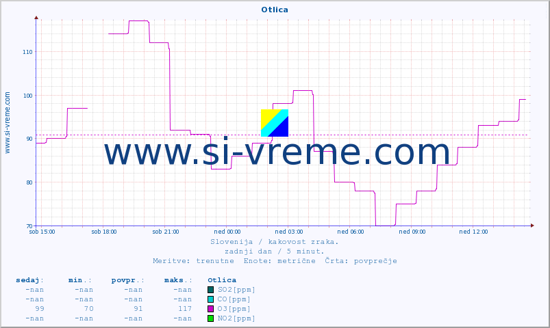 POVPREČJE :: Otlica :: SO2 | CO | O3 | NO2 :: zadnji dan / 5 minut.