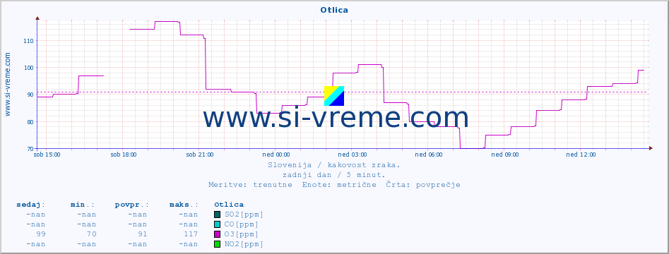 POVPREČJE :: Otlica :: SO2 | CO | O3 | NO2 :: zadnji dan / 5 minut.