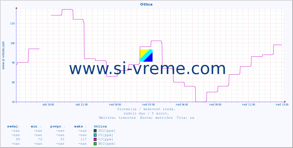 POVPREČJE :: Otlica :: SO2 | CO | O3 | NO2 :: zadnji dan / 5 minut.