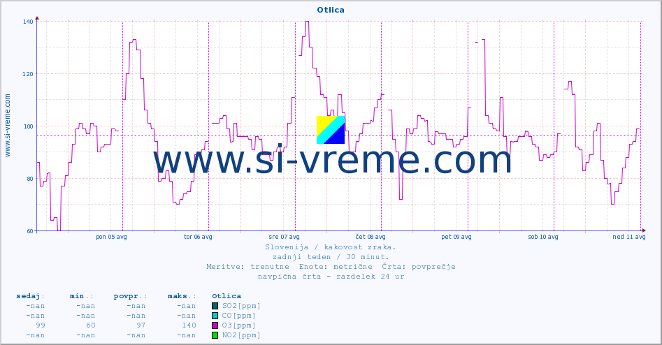 POVPREČJE :: Otlica :: SO2 | CO | O3 | NO2 :: zadnji teden / 30 minut.
