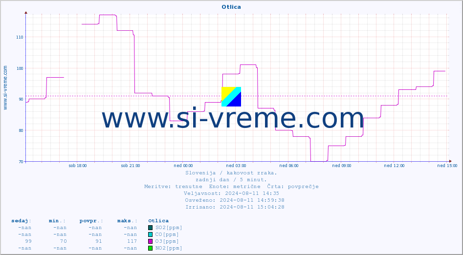 POVPREČJE :: Otlica :: SO2 | CO | O3 | NO2 :: zadnji dan / 5 minut.