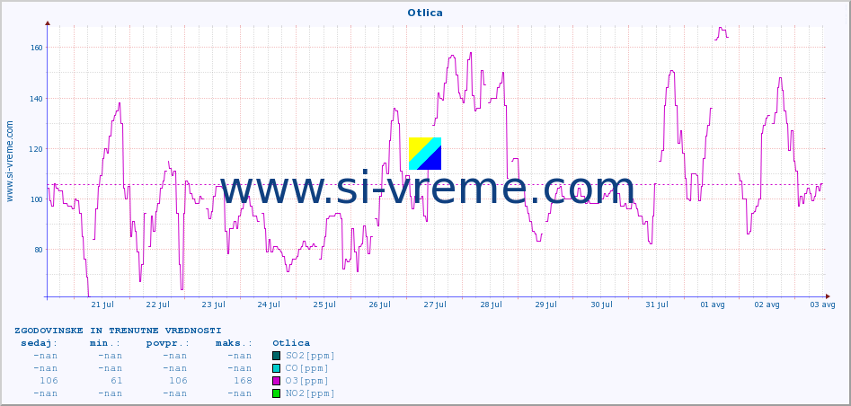 POVPREČJE :: Otlica :: SO2 | CO | O3 | NO2 :: zadnja dva tedna / 30 minut.