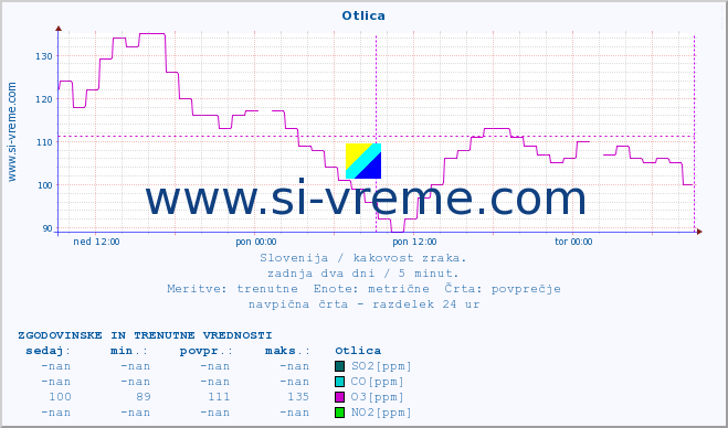 POVPREČJE :: Otlica :: SO2 | CO | O3 | NO2 :: zadnja dva dni / 5 minut.