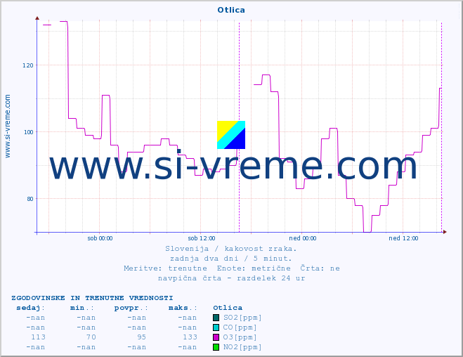 POVPREČJE :: Otlica :: SO2 | CO | O3 | NO2 :: zadnja dva dni / 5 minut.