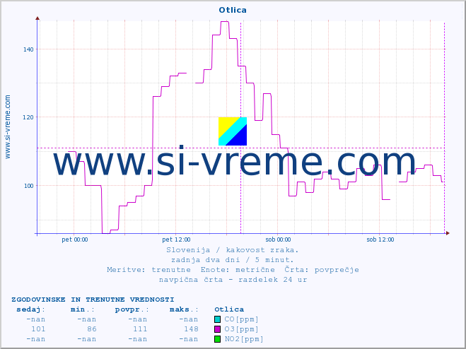 POVPREČJE :: Otlica :: SO2 | CO | O3 | NO2 :: zadnja dva dni / 5 minut.