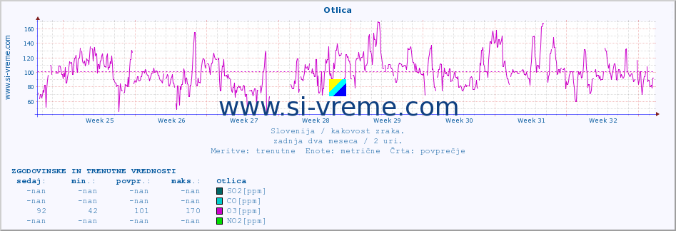 POVPREČJE :: Otlica :: SO2 | CO | O3 | NO2 :: zadnja dva meseca / 2 uri.