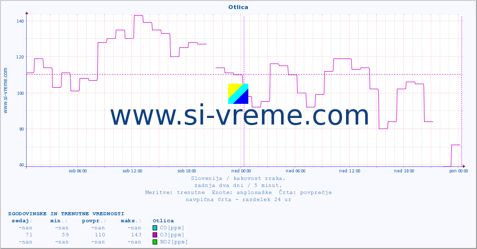 POVPREČJE :: Otlica :: SO2 | CO | O3 | NO2 :: zadnja dva dni / 5 minut.