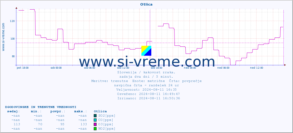 POVPREČJE :: Otlica :: SO2 | CO | O3 | NO2 :: zadnja dva dni / 5 minut.