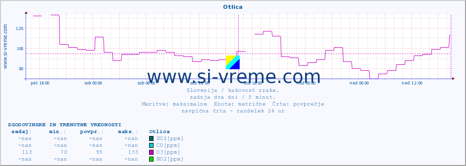 POVPREČJE :: Otlica :: SO2 | CO | O3 | NO2 :: zadnja dva dni / 5 minut.