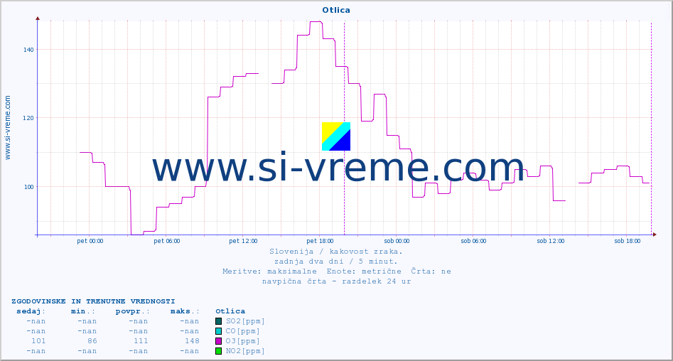 POVPREČJE :: Otlica :: SO2 | CO | O3 | NO2 :: zadnja dva dni / 5 minut.