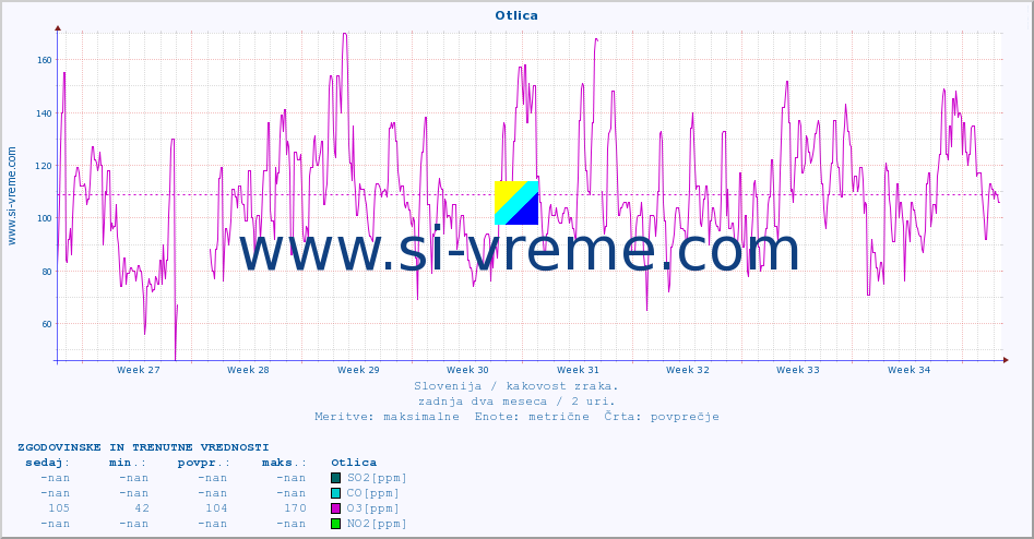 POVPREČJE :: Otlica :: SO2 | CO | O3 | NO2 :: zadnja dva meseca / 2 uri.