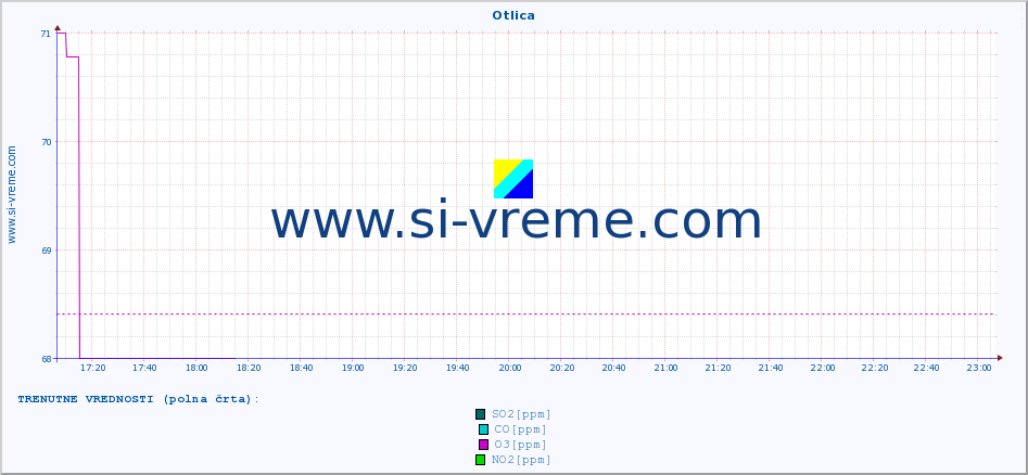 POVPREČJE :: Otlica :: SO2 | CO | O3 | NO2 :: zadnji dan / 5 minut.