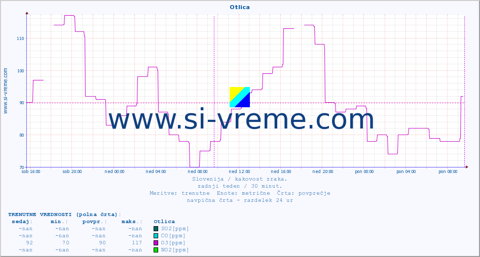 POVPREČJE :: Otlica :: SO2 | CO | O3 | NO2 :: zadnji teden / 30 minut.