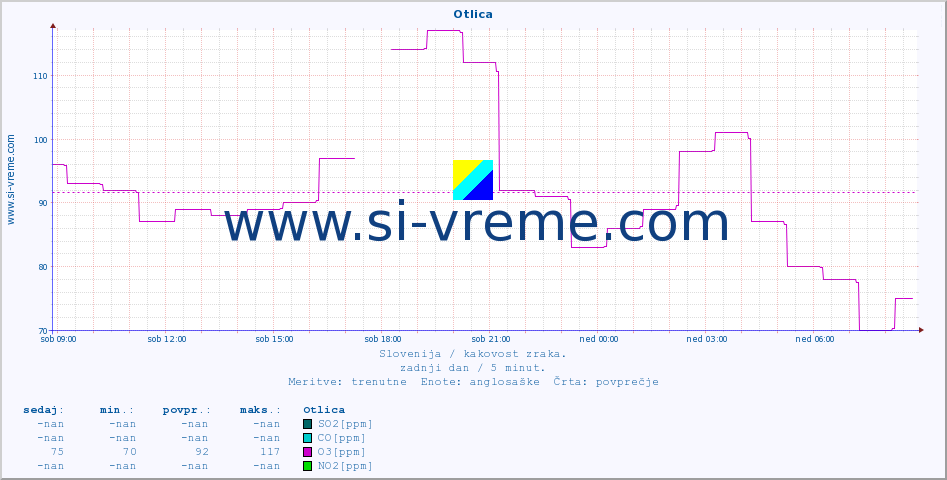 POVPREČJE :: Otlica :: SO2 | CO | O3 | NO2 :: zadnji dan / 5 minut.