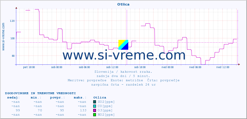 POVPREČJE :: Otlica :: SO2 | CO | O3 | NO2 :: zadnja dva dni / 5 minut.