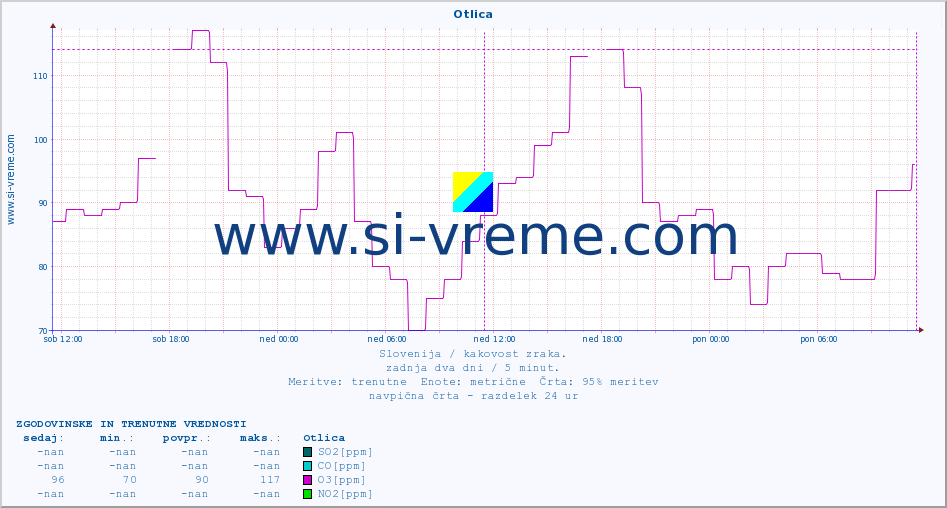 POVPREČJE :: Otlica :: SO2 | CO | O3 | NO2 :: zadnja dva dni / 5 minut.