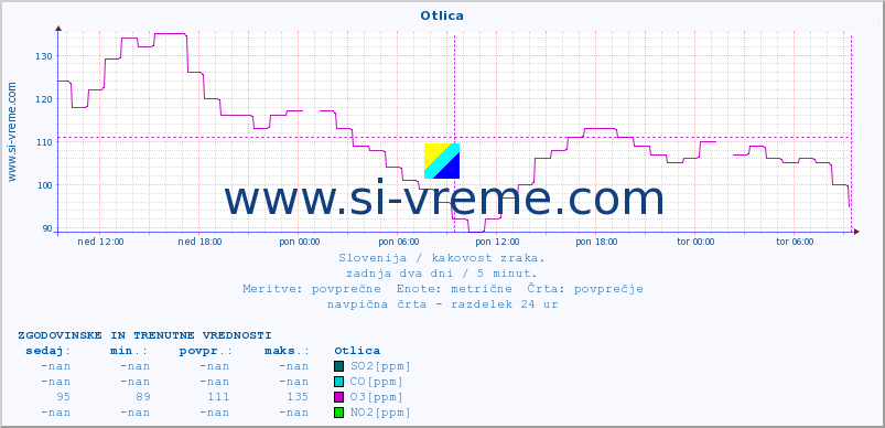 POVPREČJE :: Otlica :: SO2 | CO | O3 | NO2 :: zadnja dva dni / 5 minut.