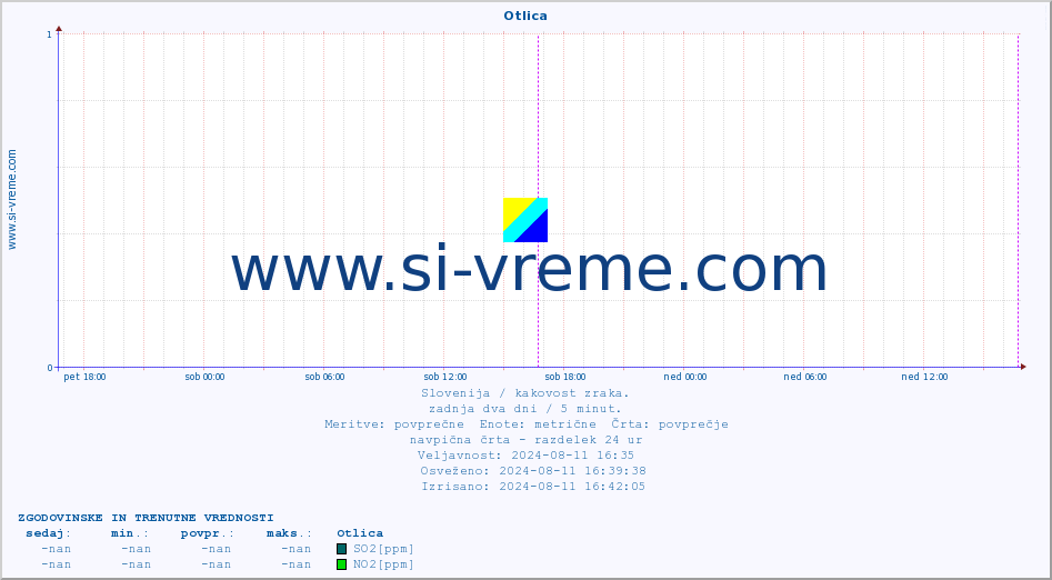 POVPREČJE :: Otlica :: SO2 | CO | O3 | NO2 :: zadnja dva dni / 5 minut.