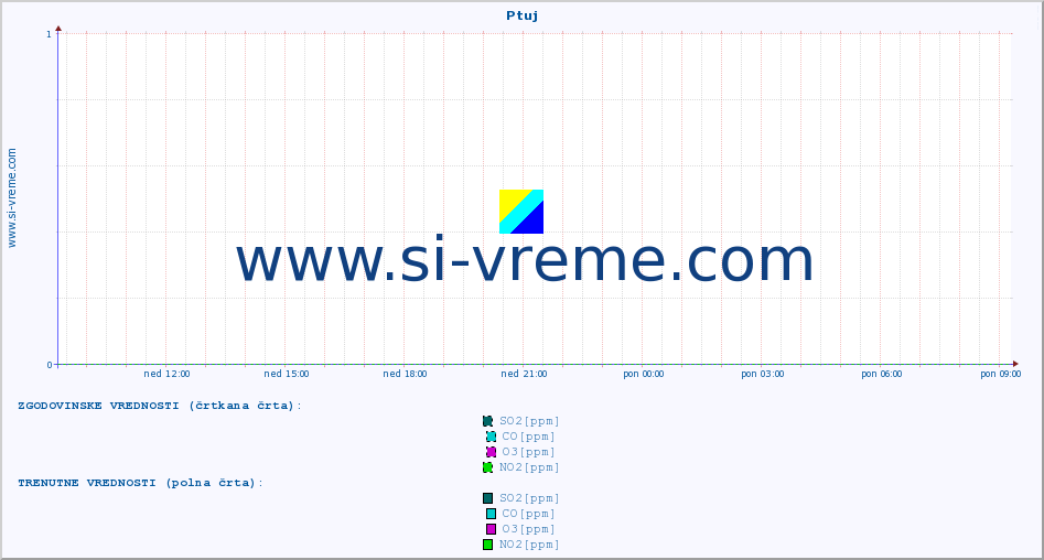 POVPREČJE :: Ptuj :: SO2 | CO | O3 | NO2 :: zadnji dan / 5 minut.