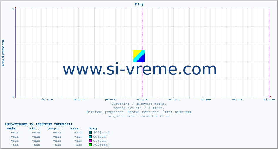 POVPREČJE :: Ptuj :: SO2 | CO | O3 | NO2 :: zadnja dva dni / 5 minut.