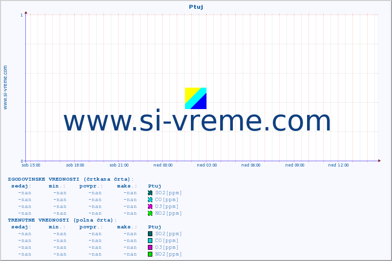 POVPREČJE :: Ptuj :: SO2 | CO | O3 | NO2 :: zadnji dan / 5 minut.