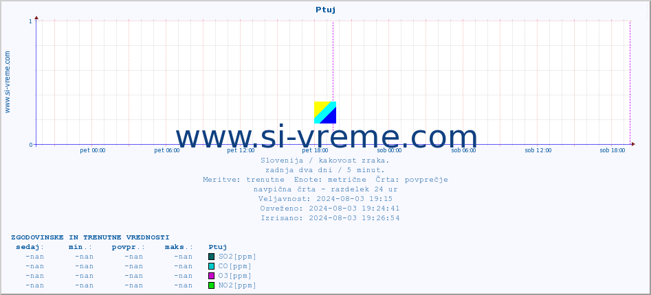 POVPREČJE :: Ptuj :: SO2 | CO | O3 | NO2 :: zadnja dva dni / 5 minut.