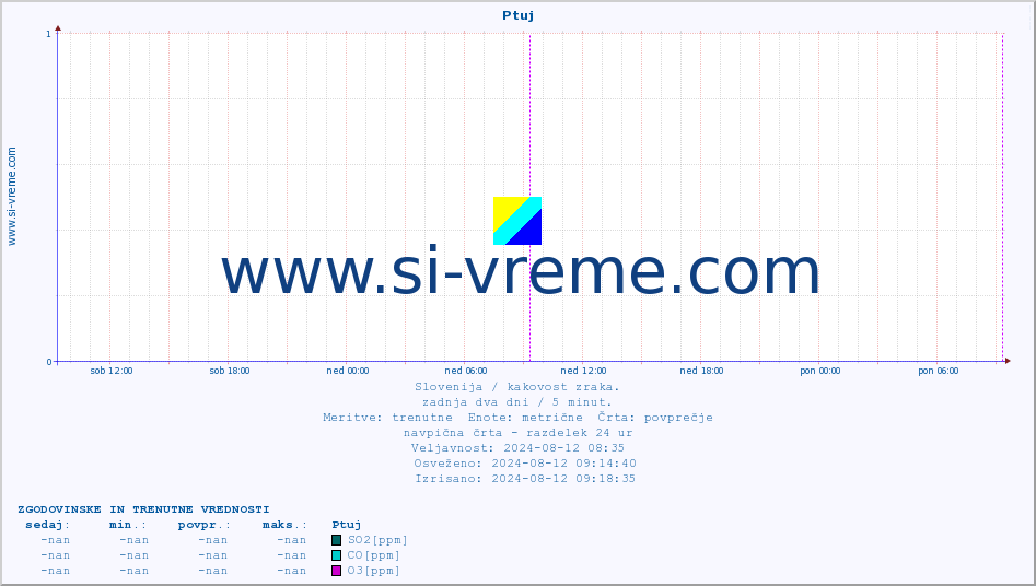 POVPREČJE :: Ptuj :: SO2 | CO | O3 | NO2 :: zadnja dva dni / 5 minut.