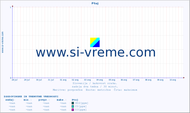 POVPREČJE :: Ptuj :: SO2 | CO | O3 | NO2 :: zadnja dva tedna / 30 minut.