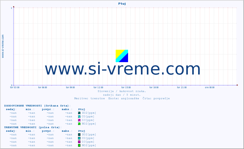 POVPREČJE :: Ptuj :: SO2 | CO | O3 | NO2 :: zadnji dan / 5 minut.