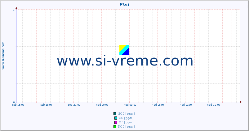 POVPREČJE :: Ptuj :: SO2 | CO | O3 | NO2 :: zadnji dan / 5 minut.
