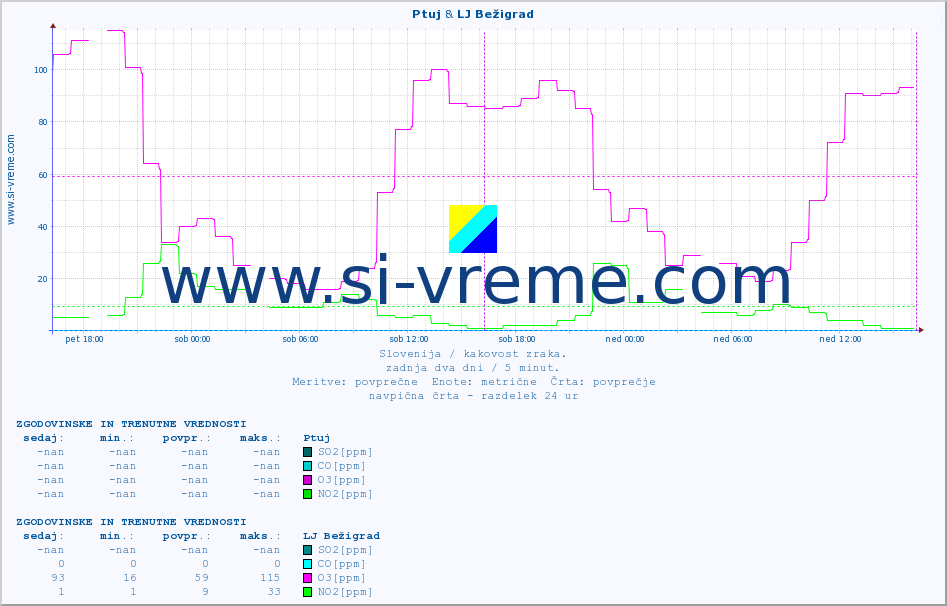 POVPREČJE :: Ptuj & LJ Bežigrad :: SO2 | CO | O3 | NO2 :: zadnja dva dni / 5 minut.