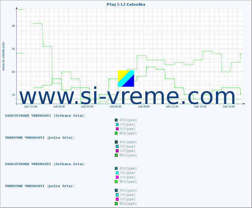 POVPREČJE :: Ptuj & LJ Celovška :: SO2 | CO | O3 | NO2 :: zadnji dan / 5 minut.