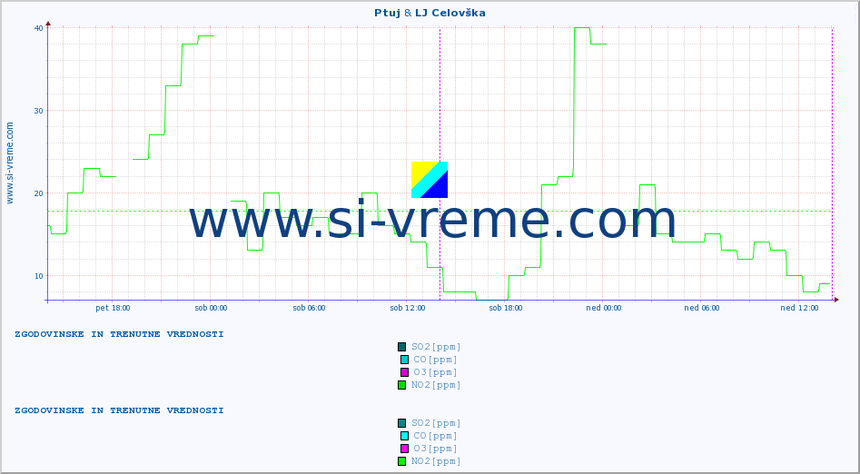 POVPREČJE :: Ptuj & LJ Celovška :: SO2 | CO | O3 | NO2 :: zadnja dva dni / 5 minut.