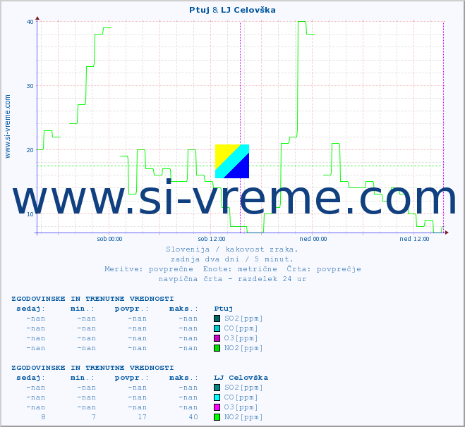 POVPREČJE :: Ptuj & LJ Celovška :: SO2 | CO | O3 | NO2 :: zadnja dva dni / 5 minut.