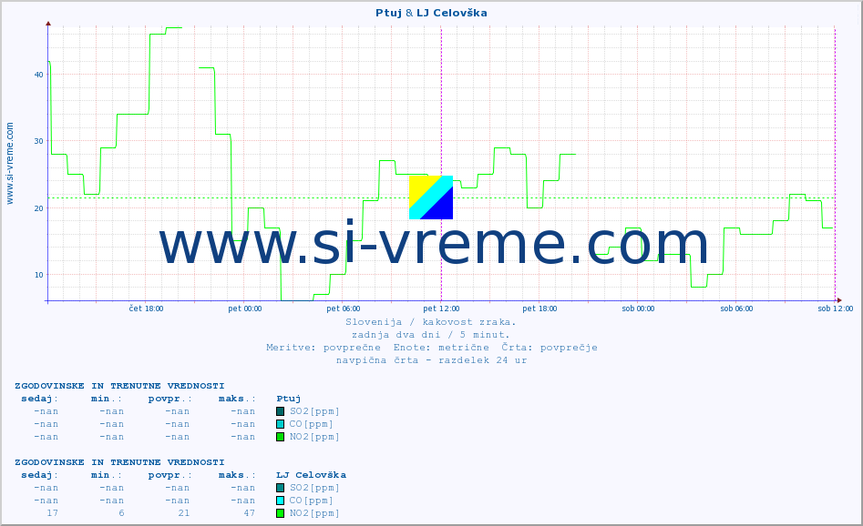 POVPREČJE :: Ptuj & LJ Celovška :: SO2 | CO | O3 | NO2 :: zadnja dva dni / 5 minut.