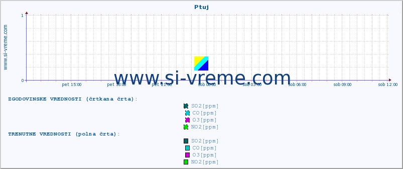 POVPREČJE :: Ptuj :: SO2 | CO | O3 | NO2 :: zadnji dan / 5 minut.