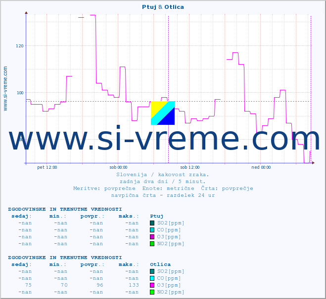 POVPREČJE :: Ptuj & Otlica :: SO2 | CO | O3 | NO2 :: zadnja dva dni / 5 minut.