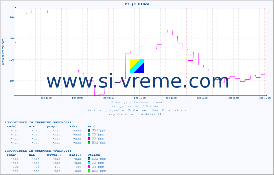 POVPREČJE :: Ptuj & Otlica :: SO2 | CO | O3 | NO2 :: zadnja dva dni / 5 minut.