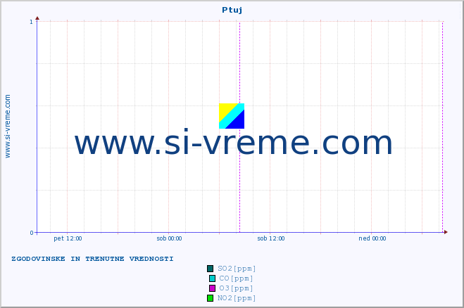POVPREČJE :: Ptuj :: SO2 | CO | O3 | NO2 :: zadnja dva dni / 5 minut.