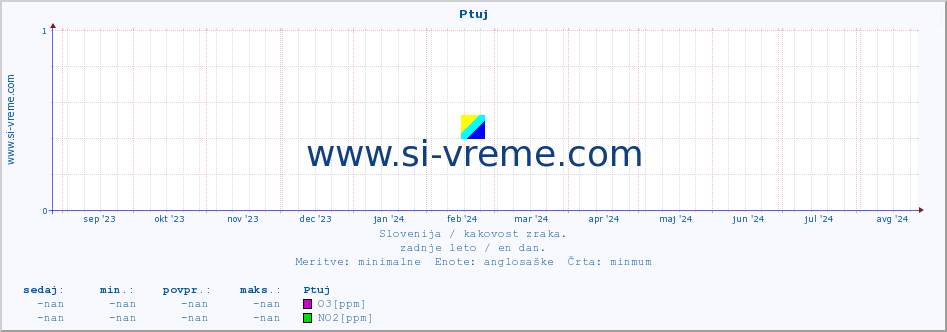 POVPREČJE :: Ptuj :: SO2 | CO | O3 | NO2 :: zadnje leto / en dan.