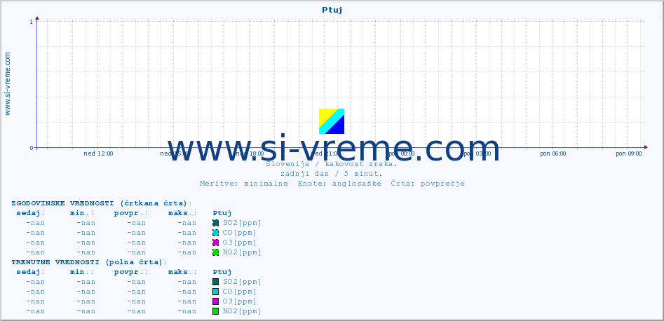 POVPREČJE :: Ptuj :: SO2 | CO | O3 | NO2 :: zadnji dan / 5 minut.