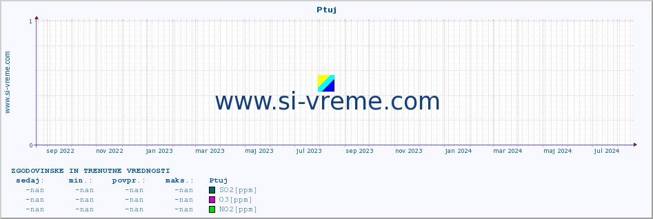 POVPREČJE :: Ptuj :: SO2 | CO | O3 | NO2 :: zadnji dve leti / en dan.