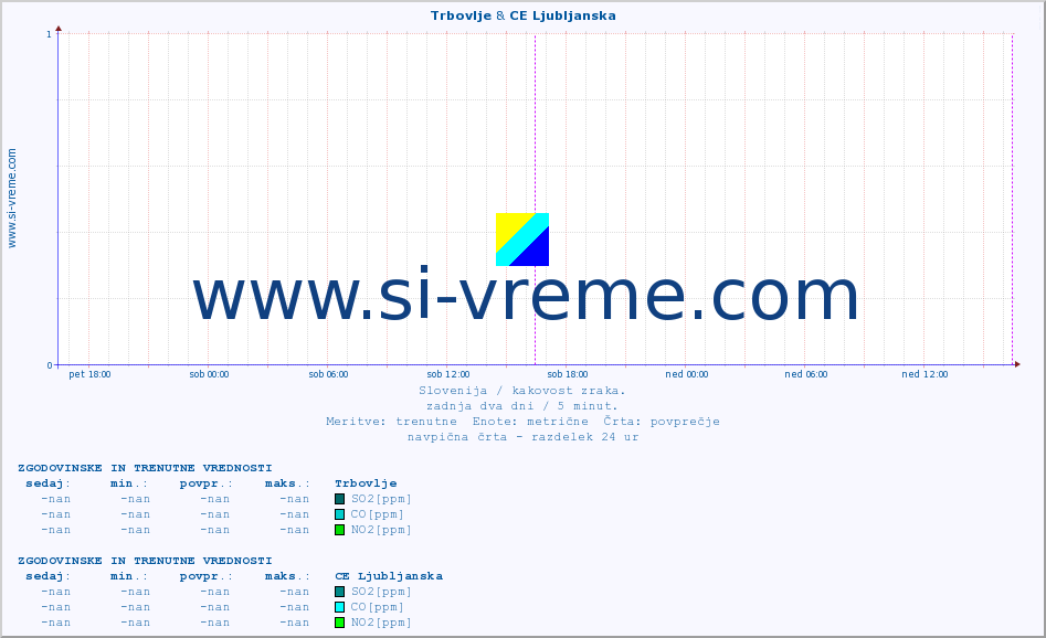 POVPREČJE :: Trbovlje & CE Ljubljanska :: SO2 | CO | O3 | NO2 :: zadnja dva dni / 5 minut.