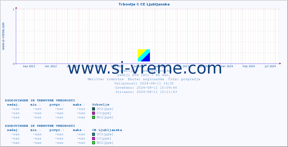 POVPREČJE :: Trbovlje & CE Ljubljanska :: SO2 | CO | O3 | NO2 :: zadnji dve leti / en dan.