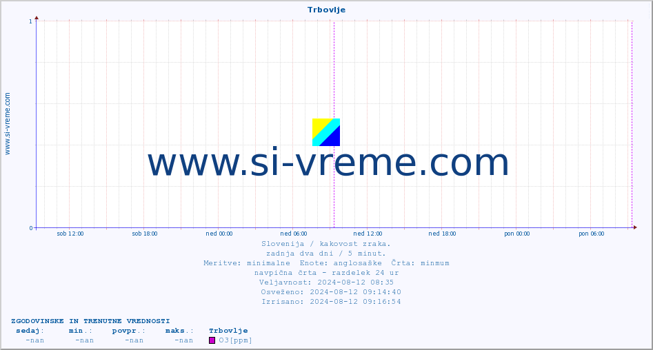 POVPREČJE :: Trbovlje :: SO2 | CO | O3 | NO2 :: zadnja dva dni / 5 minut.